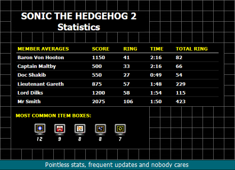 Oooooh! If anybody actually cares, these stats show why Mr Smith is very dominant, sacrificing speed and focusing on collection, both tallies being around double his nearest competitors. Doc Shakib, while fast, is unable to collect a great deal during that time.